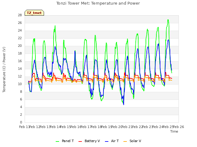 plot of Tonzi Tower Met: Temperature and Power