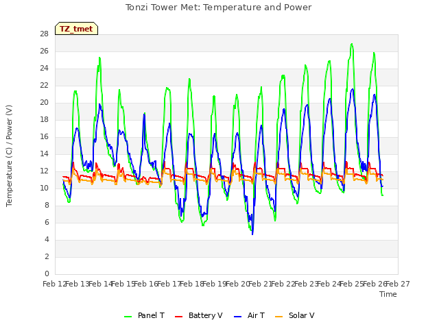 plot of Tonzi Tower Met: Temperature and Power