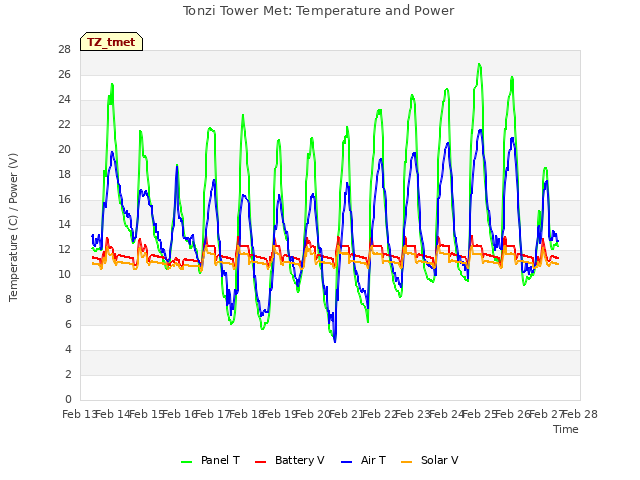 plot of Tonzi Tower Met: Temperature and Power