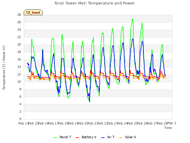 plot of Tonzi Tower Met: Temperature and Power