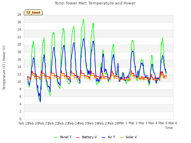 plot of Tonzi Tower Met: Temperature and Power