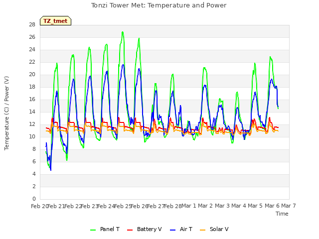 plot of Tonzi Tower Met: Temperature and Power