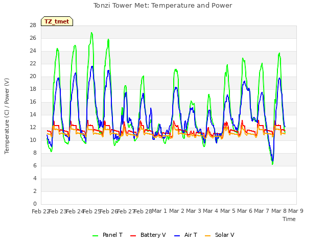 plot of Tonzi Tower Met: Temperature and Power