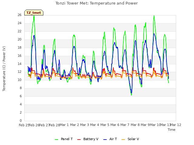 plot of Tonzi Tower Met: Temperature and Power