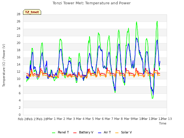 plot of Tonzi Tower Met: Temperature and Power