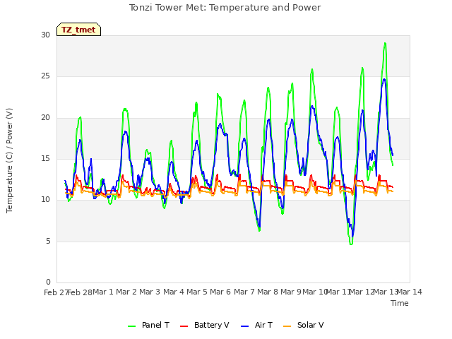 plot of Tonzi Tower Met: Temperature and Power