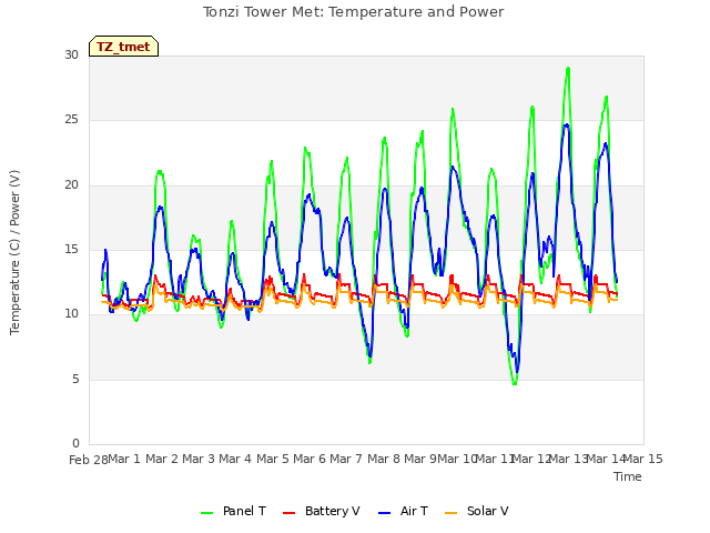 plot of Tonzi Tower Met: Temperature and Power