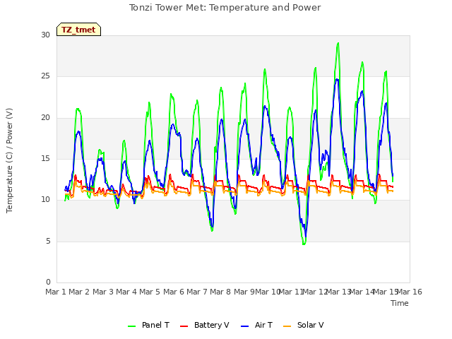 plot of Tonzi Tower Met: Temperature and Power