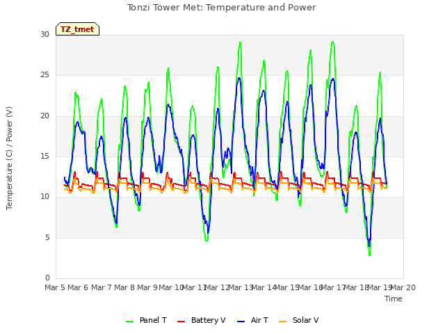 plot of Tonzi Tower Met: Temperature and Power