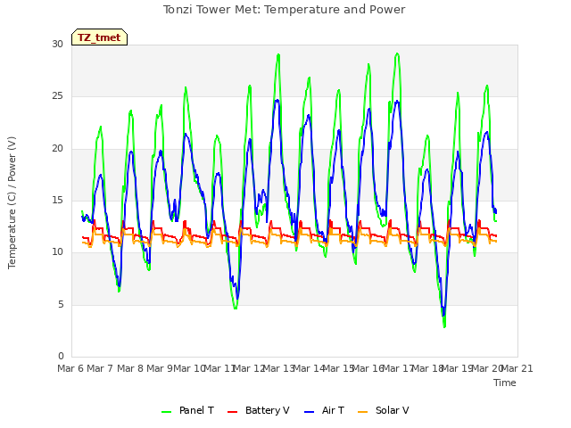 plot of Tonzi Tower Met: Temperature and Power