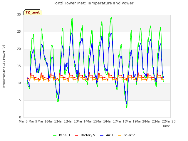 plot of Tonzi Tower Met: Temperature and Power