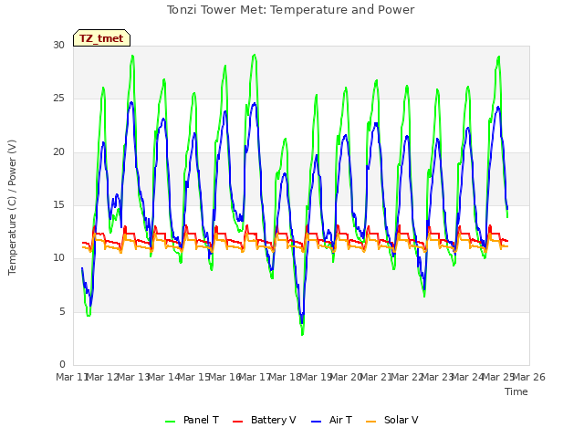 plot of Tonzi Tower Met: Temperature and Power