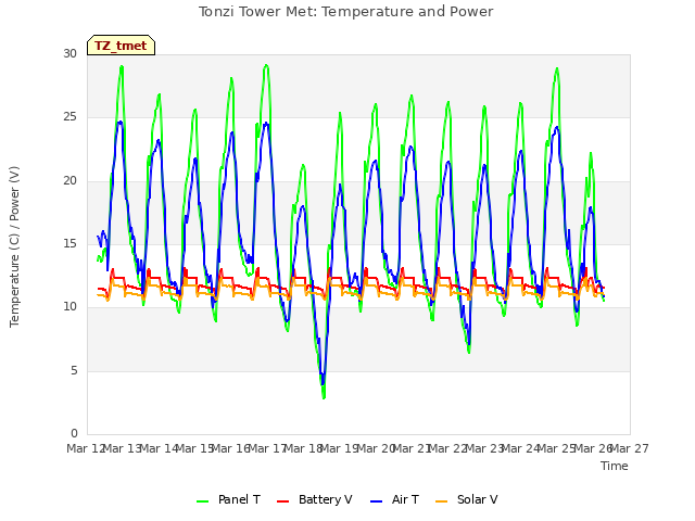 plot of Tonzi Tower Met: Temperature and Power