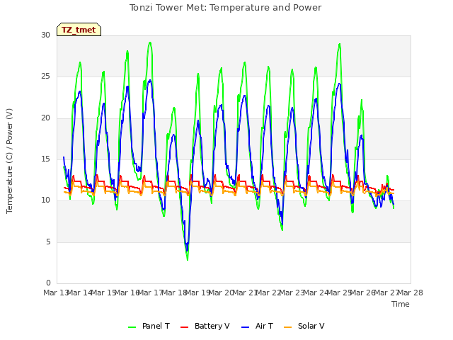 plot of Tonzi Tower Met: Temperature and Power