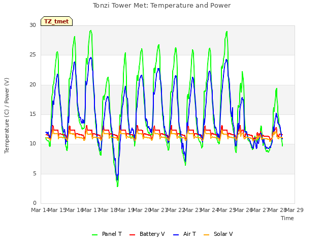 plot of Tonzi Tower Met: Temperature and Power