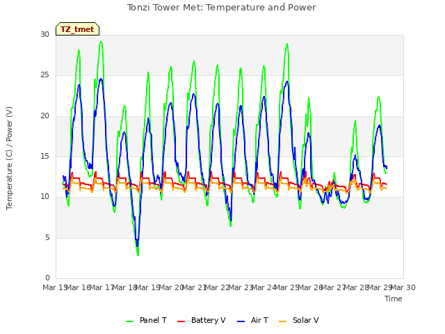 plot of Tonzi Tower Met: Temperature and Power