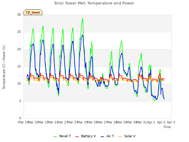 plot of Tonzi Tower Met: Temperature and Power