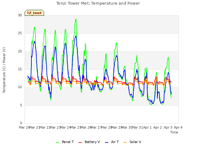 plot of Tonzi Tower Met: Temperature and Power