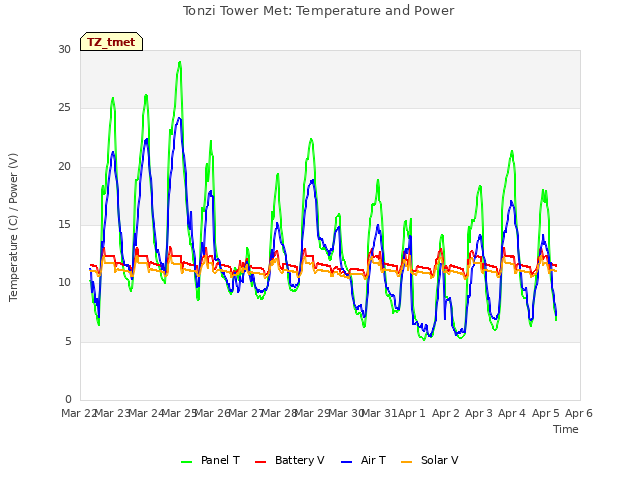 plot of Tonzi Tower Met: Temperature and Power