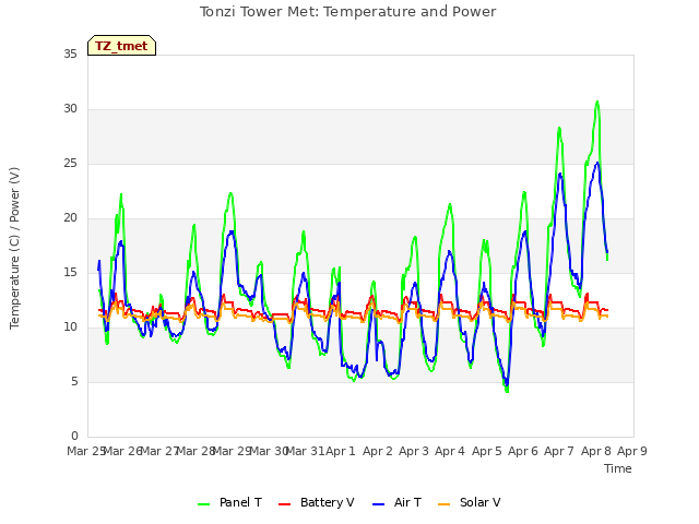 plot of Tonzi Tower Met: Temperature and Power