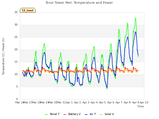 plot of Tonzi Tower Met: Temperature and Power