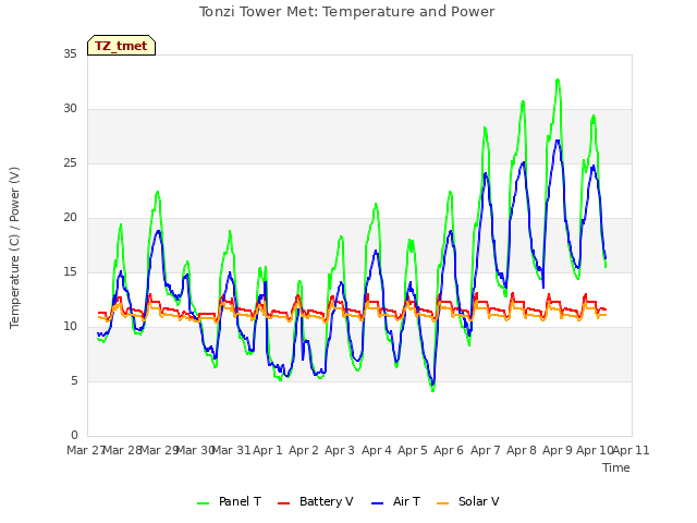 plot of Tonzi Tower Met: Temperature and Power