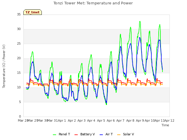 plot of Tonzi Tower Met: Temperature and Power