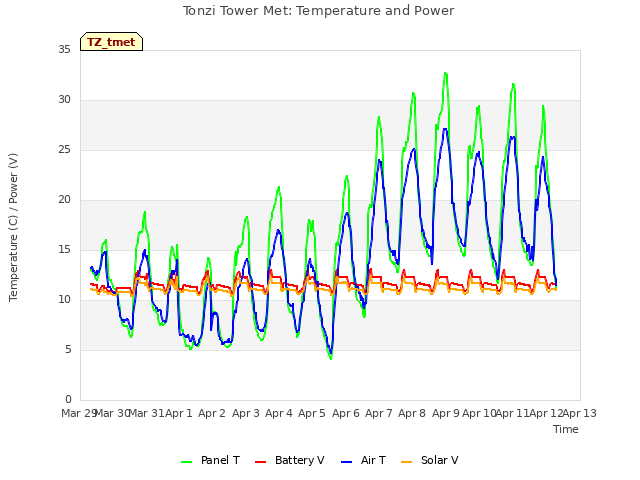 plot of Tonzi Tower Met: Temperature and Power