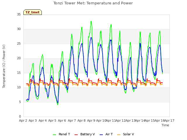 plot of Tonzi Tower Met: Temperature and Power