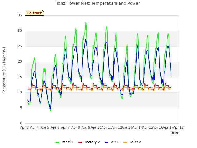 plot of Tonzi Tower Met: Temperature and Power