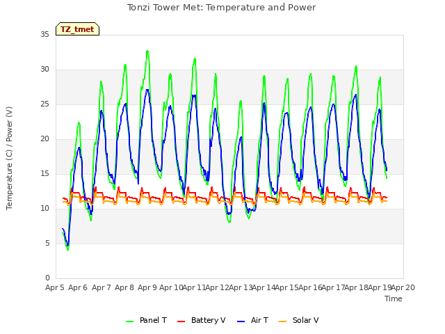 plot of Tonzi Tower Met: Temperature and Power