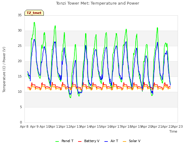 plot of Tonzi Tower Met: Temperature and Power