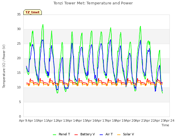 plot of Tonzi Tower Met: Temperature and Power