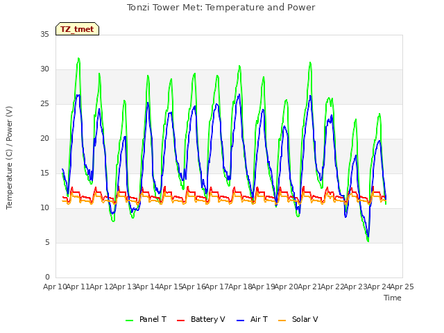 plot of Tonzi Tower Met: Temperature and Power