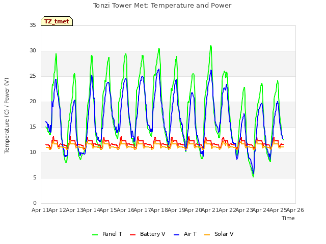 plot of Tonzi Tower Met: Temperature and Power