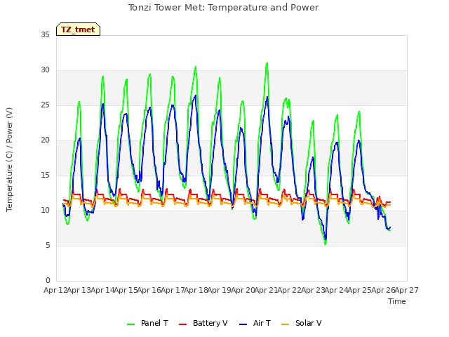 plot of Tonzi Tower Met: Temperature and Power