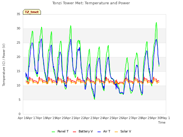 plot of Tonzi Tower Met: Temperature and Power