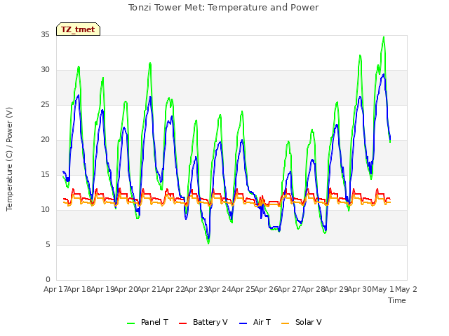 plot of Tonzi Tower Met: Temperature and Power