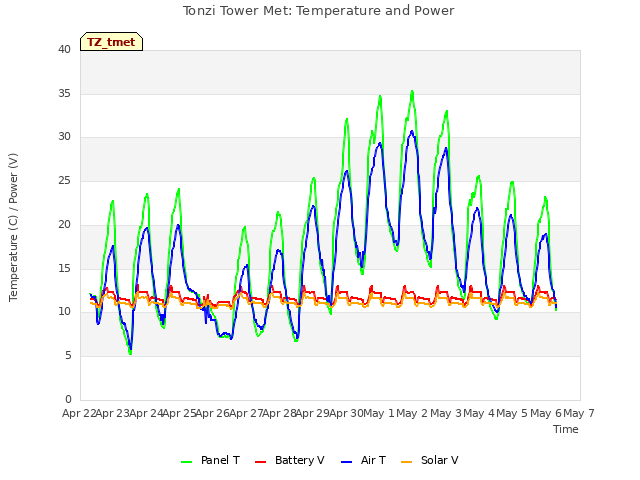 plot of Tonzi Tower Met: Temperature and Power