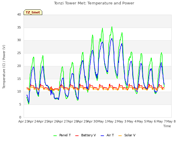 plot of Tonzi Tower Met: Temperature and Power