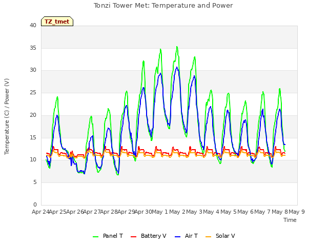 plot of Tonzi Tower Met: Temperature and Power