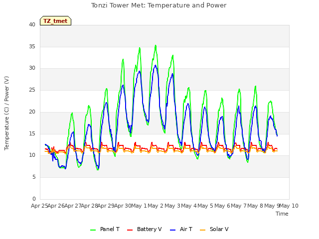 plot of Tonzi Tower Met: Temperature and Power