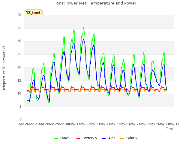 plot of Tonzi Tower Met: Temperature and Power