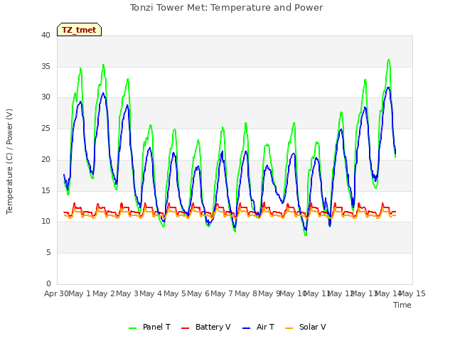 plot of Tonzi Tower Met: Temperature and Power