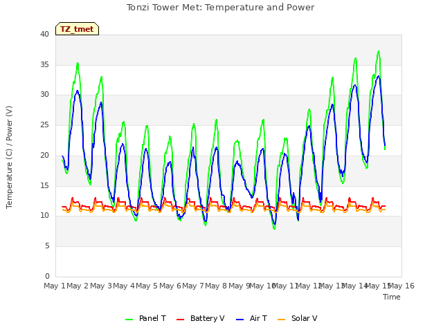 plot of Tonzi Tower Met: Temperature and Power