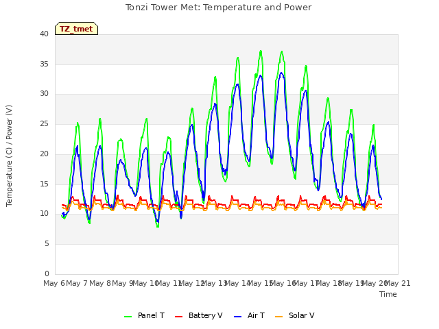 plot of Tonzi Tower Met: Temperature and Power