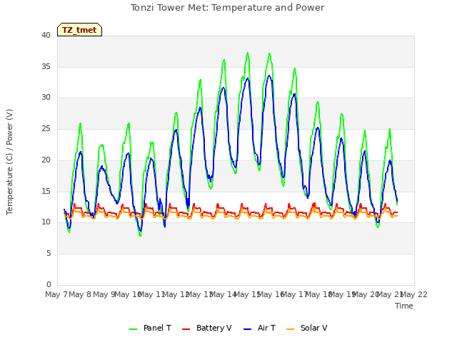 plot of Tonzi Tower Met: Temperature and Power