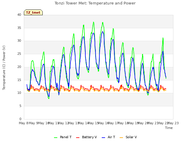 plot of Tonzi Tower Met: Temperature and Power