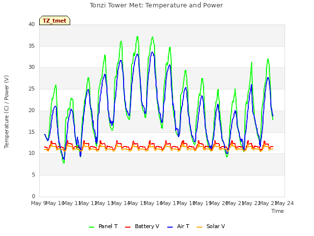 plot of Tonzi Tower Met: Temperature and Power