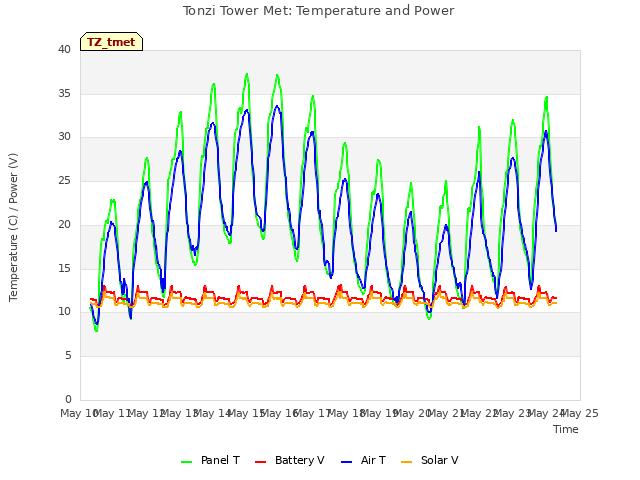 plot of Tonzi Tower Met: Temperature and Power